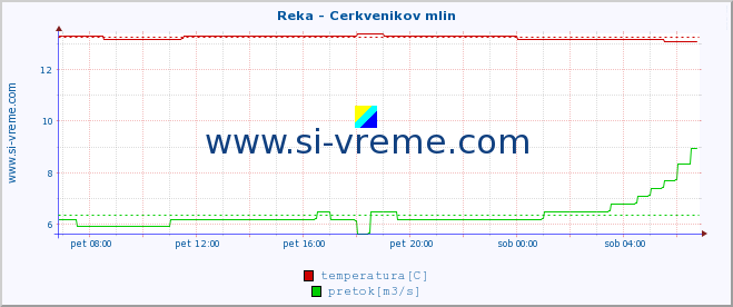 POVPREČJE :: Reka - Cerkvenikov mlin :: temperatura | pretok | višina :: zadnji dan / 5 minut.