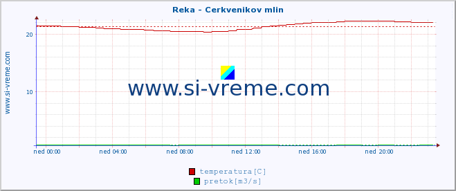 POVPREČJE :: Reka - Cerkvenikov mlin :: temperatura | pretok | višina :: zadnji dan / 5 minut.