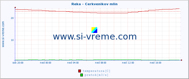 POVPREČJE :: Reka - Cerkvenikov mlin :: temperatura | pretok | višina :: zadnji dan / 5 minut.