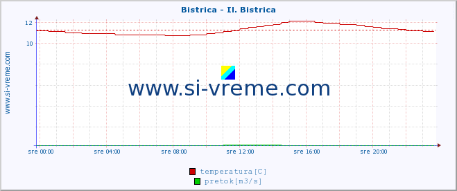 POVPREČJE :: Bistrica - Il. Bistrica :: temperatura | pretok | višina :: zadnji dan / 5 minut.