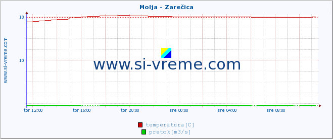 POVPREČJE :: Molja - Zarečica :: temperatura | pretok | višina :: zadnji dan / 5 minut.