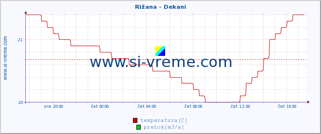 POVPREČJE :: Rižana - Dekani :: temperatura | pretok | višina :: zadnji dan / 5 minut.