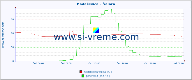 POVPREČJE :: Badaševica - Šalara :: temperatura | pretok | višina :: zadnji dan / 5 minut.