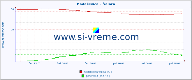 POVPREČJE :: Badaševica - Šalara :: temperatura | pretok | višina :: zadnji dan / 5 minut.