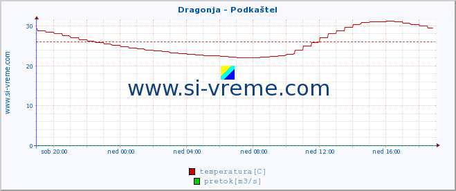 POVPREČJE :: Dragonja - Podkaštel :: temperatura | pretok | višina :: zadnji dan / 5 minut.