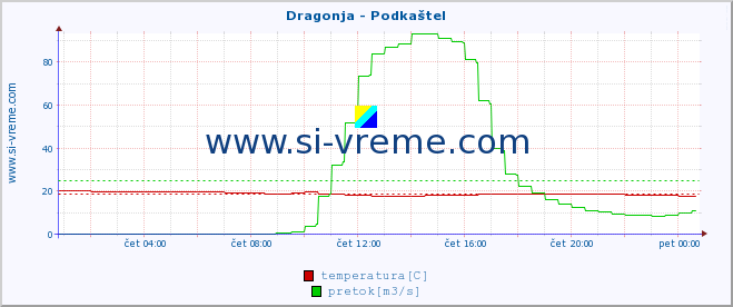 POVPREČJE :: Dragonja - Podkaštel :: temperatura | pretok | višina :: zadnji dan / 5 minut.