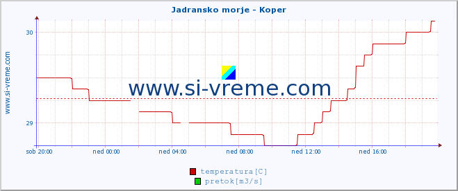 POVPREČJE :: Jadransko morje - Koper :: temperatura | pretok | višina :: zadnji dan / 5 minut.