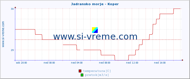 POVPREČJE :: Jadransko morje - Koper :: temperatura | pretok | višina :: zadnji dan / 5 minut.