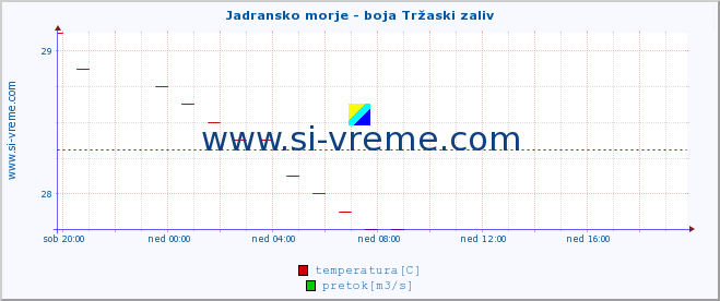 POVPREČJE :: Jadransko morje - boja Tržaski zaliv :: temperatura | pretok | višina :: zadnji dan / 5 minut.