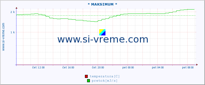 POVPREČJE :: * MAKSIMUM * :: temperatura | pretok | višina :: zadnji dan / 5 minut.