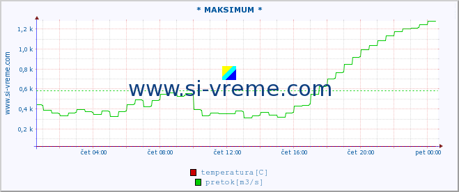 POVPREČJE :: * MAKSIMUM * :: temperatura | pretok | višina :: zadnji dan / 5 minut.