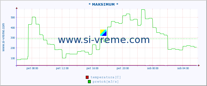 POVPREČJE :: * MAKSIMUM * :: temperatura | pretok | višina :: zadnji dan / 5 minut.