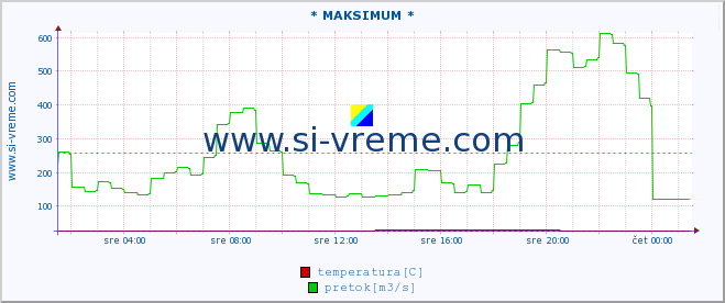 POVPREČJE :: * MAKSIMUM * :: temperatura | pretok | višina :: zadnji dan / 5 minut.