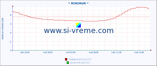 POVPREČJE :: * MINIMUM * :: temperatura | pretok | višina :: zadnji dan / 5 minut.