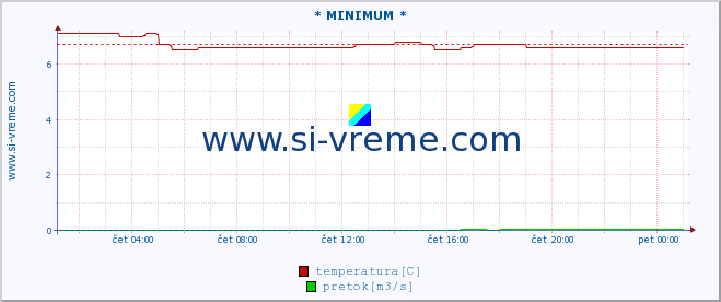 POVPREČJE :: * MINIMUM * :: temperatura | pretok | višina :: zadnji dan / 5 minut.