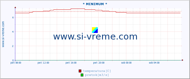 POVPREČJE :: * MINIMUM * :: temperatura | pretok | višina :: zadnji dan / 5 minut.