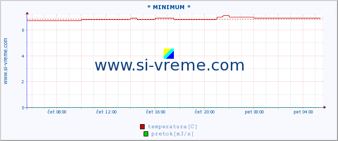 POVPREČJE :: * MINIMUM * :: temperatura | pretok | višina :: zadnji dan / 5 minut.