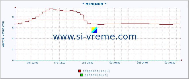 POVPREČJE :: * MINIMUM * :: temperatura | pretok | višina :: zadnji dan / 5 minut.