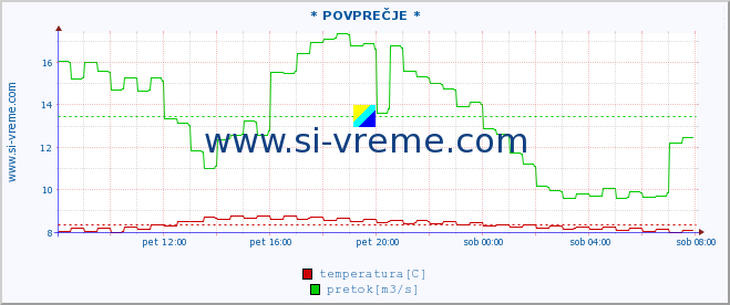 POVPREČJE :: * POVPREČJE * :: temperatura | pretok | višina :: zadnji dan / 5 minut.