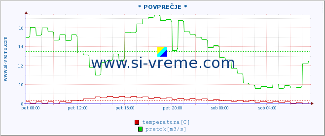 POVPREČJE :: * POVPREČJE * :: temperatura | pretok | višina :: zadnji dan / 5 minut.