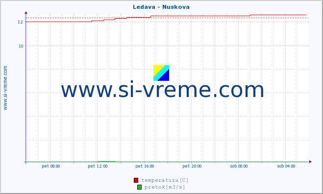 POVPREČJE :: Ledava - Nuskova :: temperatura | pretok | višina :: zadnji dan / 5 minut.