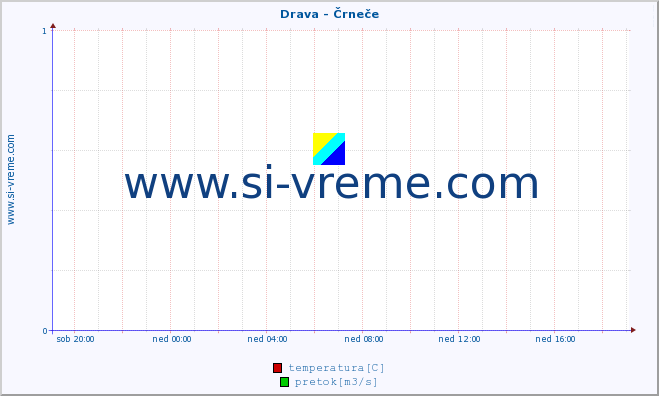 POVPREČJE :: Drava - Črneče :: temperatura | pretok | višina :: zadnji dan / 5 minut.