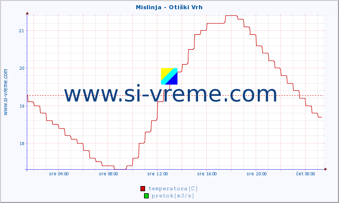 POVPREČJE :: Mislinja - Otiški Vrh :: temperatura | pretok | višina :: zadnji dan / 5 minut.