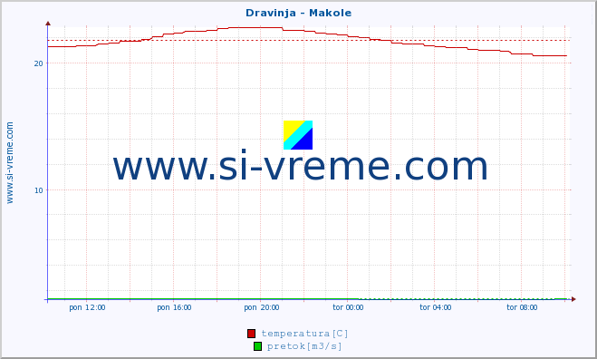 POVPREČJE :: Dravinja - Makole :: temperatura | pretok | višina :: zadnji dan / 5 minut.