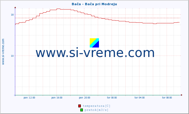 POVPREČJE :: Bača - Bača pri Modreju :: temperatura | pretok | višina :: zadnji dan / 5 minut.