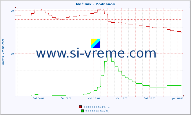 POVPREČJE :: Močilnik - Podnanos :: temperatura | pretok | višina :: zadnji dan / 5 minut.