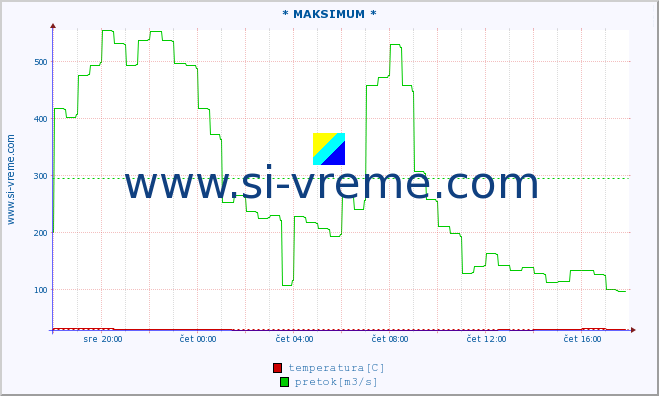 POVPREČJE :: * MAKSIMUM * :: temperatura | pretok | višina :: zadnji dan / 5 minut.