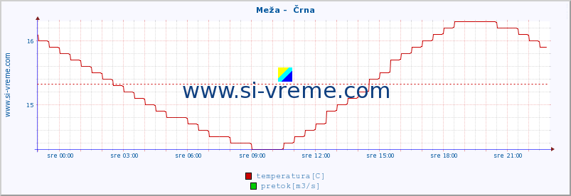 POVPREČJE :: Meža -  Črna :: temperatura | pretok | višina :: zadnji dan / 5 minut.