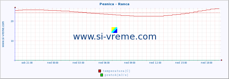 POVPREČJE :: Pesnica - Ranca :: temperatura | pretok | višina :: zadnji dan / 5 minut.