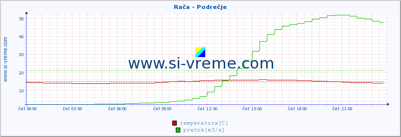 POVPREČJE :: Rača - Podrečje :: temperatura | pretok | višina :: zadnji dan / 5 minut.