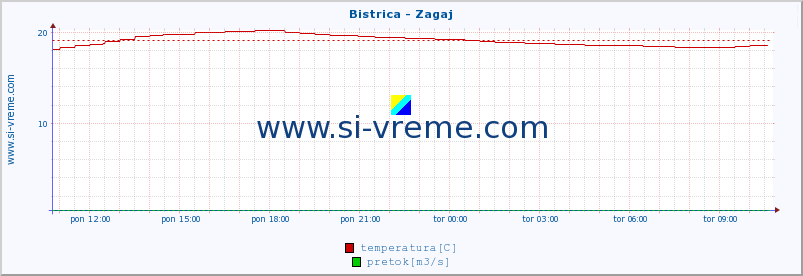 POVPREČJE :: Bistrica - Zagaj :: temperatura | pretok | višina :: zadnji dan / 5 minut.