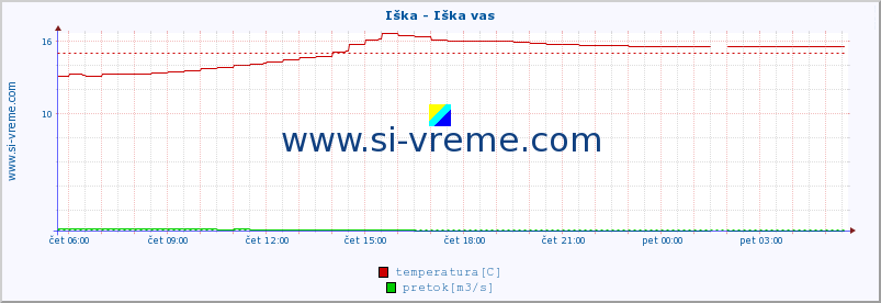 POVPREČJE :: Iška - Iška vas :: temperatura | pretok | višina :: zadnji dan / 5 minut.