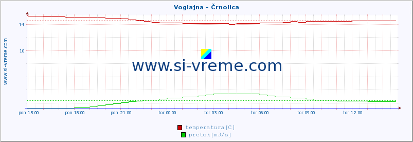 POVPREČJE :: Voglajna - Črnolica :: temperatura | pretok | višina :: zadnji dan / 5 minut.