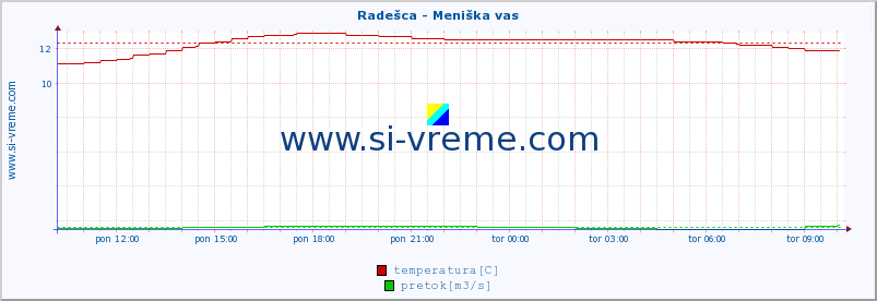 POVPREČJE :: Radešca - Meniška vas :: temperatura | pretok | višina :: zadnji dan / 5 minut.