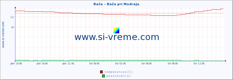 POVPREČJE :: Bača - Bača pri Modreju :: temperatura | pretok | višina :: zadnji dan / 5 minut.