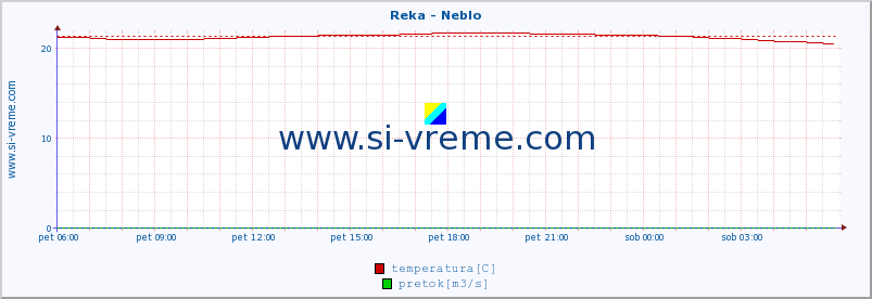 POVPREČJE :: Reka - Neblo :: temperatura | pretok | višina :: zadnji dan / 5 minut.