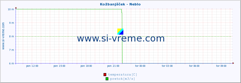 POVPREČJE :: Kožbanjšček - Neblo :: temperatura | pretok | višina :: zadnji dan / 5 minut.