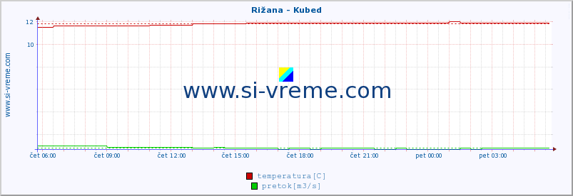 POVPREČJE :: Rižana - Kubed :: temperatura | pretok | višina :: zadnji dan / 5 minut.