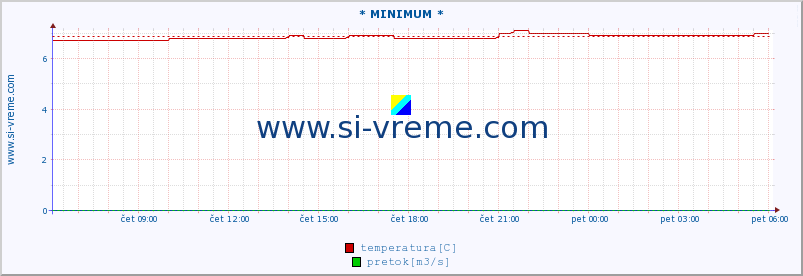 POVPREČJE :: * MINIMUM * :: temperatura | pretok | višina :: zadnji dan / 5 minut.