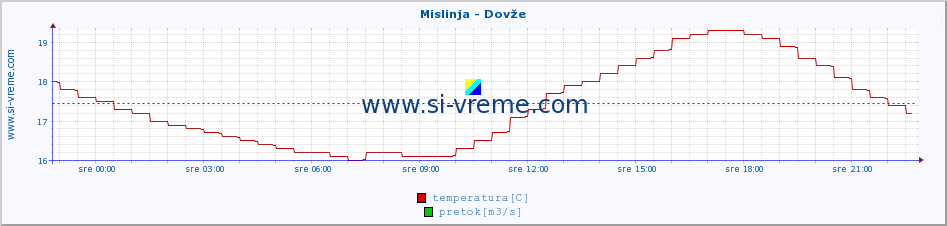 POVPREČJE :: Mislinja - Dovže :: temperatura | pretok | višina :: zadnji dan / 5 minut.