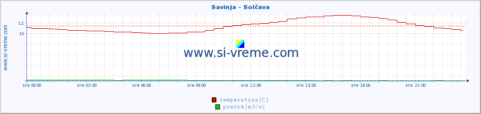 POVPREČJE :: Savinja - Solčava :: temperatura | pretok | višina :: zadnji dan / 5 minut.