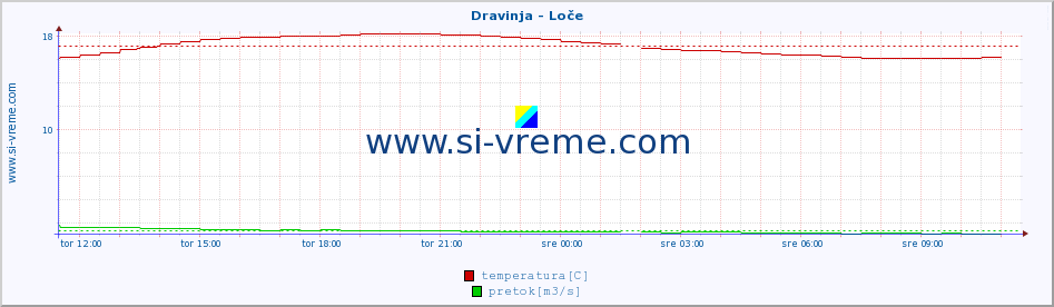 POVPREČJE :: Dravinja - Loče :: temperatura | pretok | višina :: zadnji dan / 5 minut.