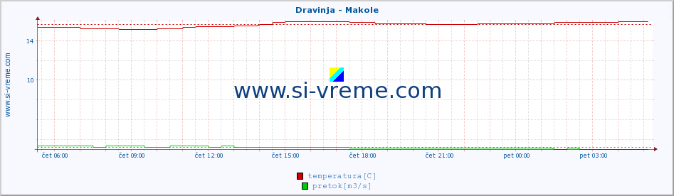 POVPREČJE :: Dravinja - Makole :: temperatura | pretok | višina :: zadnji dan / 5 minut.