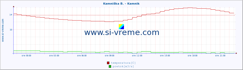 POVPREČJE :: Kamniška B. - Kamnik :: temperatura | pretok | višina :: zadnji dan / 5 minut.