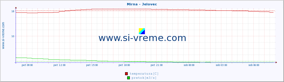 POVPREČJE :: Mirna - Jelovec :: temperatura | pretok | višina :: zadnji dan / 5 minut.