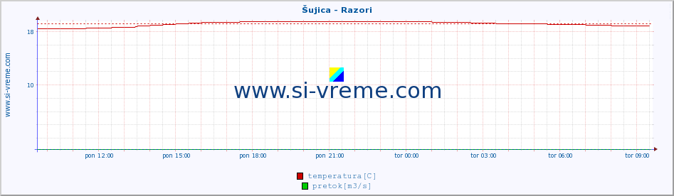 POVPREČJE :: Šujica - Razori :: temperatura | pretok | višina :: zadnji dan / 5 minut.